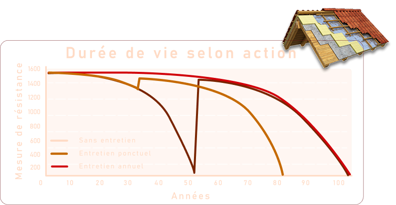Graphique de maintenance